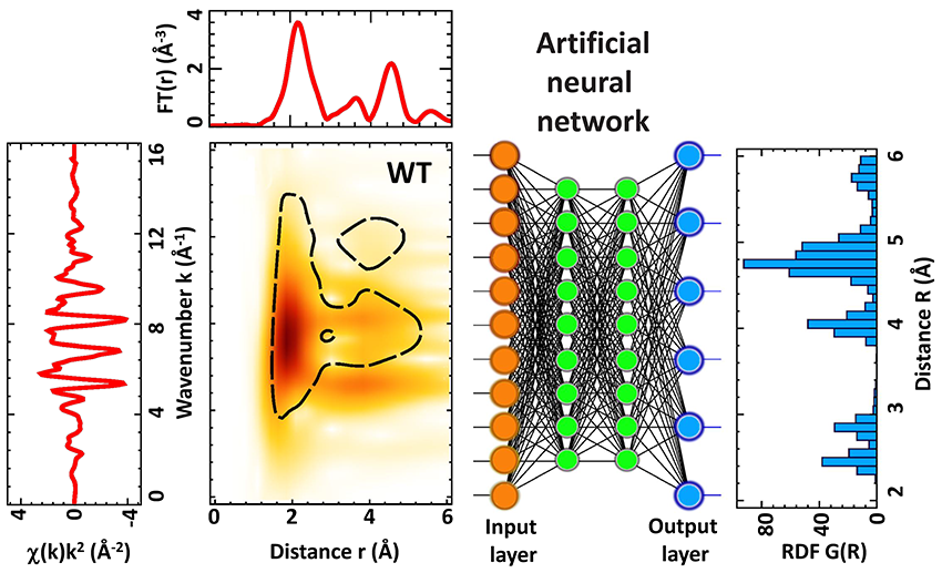 Scheme of the EXAFS spectrum analysis using the artificial neural network