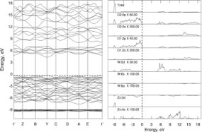 Energy band dispersions and partial density of states 