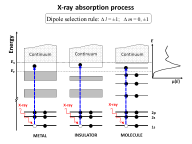 X-ray Absorption Process
